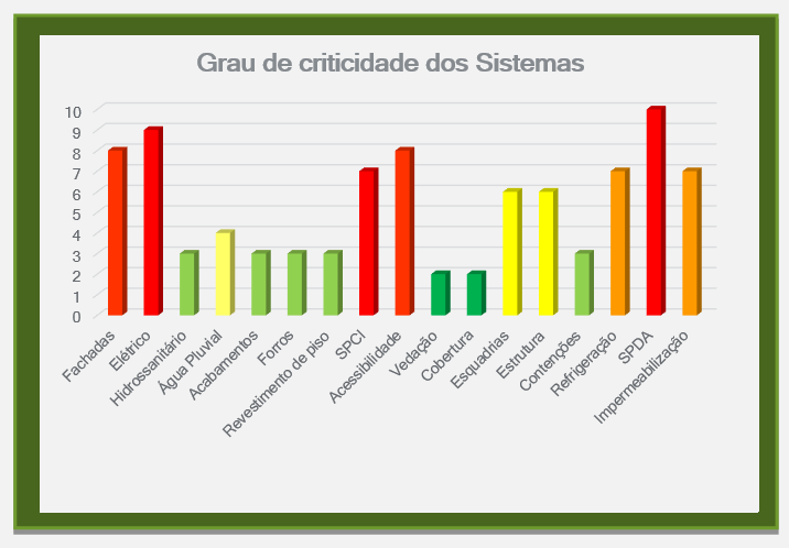 Gráfico do grau de criticidade dos sistemas