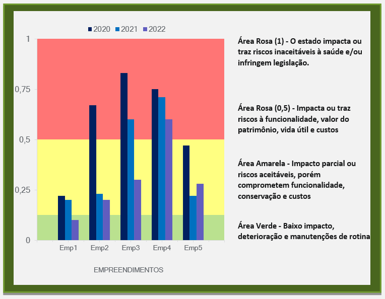 Gráfico de gestão de imóveis por indicadores